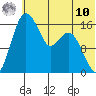 Clarks Point tide chart for Thursday, July 10, 2025
