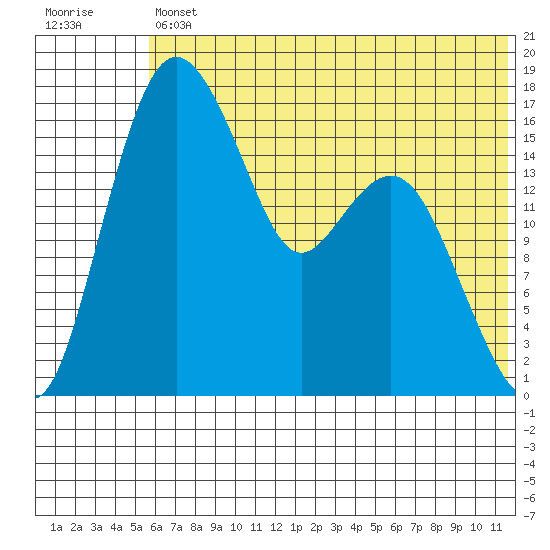 Clarks Point tide chart for Friday, July 11, 2025