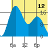 Clarks Point tide chart for Saturday, July 12, 2025
