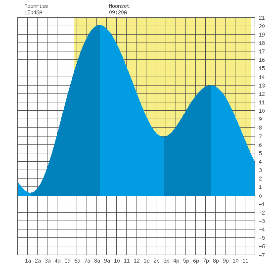 Clarks Point tide chart for Sunday, July 13, 2025