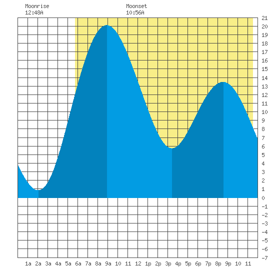 Clarks Point tide chart for Monday, July 14, 2025