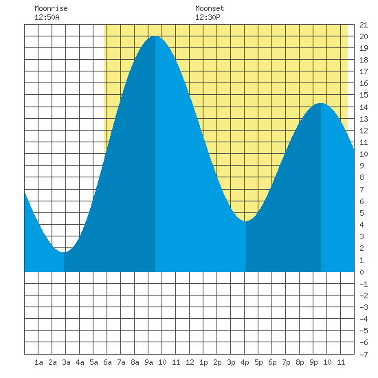 Clarks Point tide chart for Tuesday, July 15, 2025