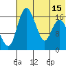 Clarks Point tide chart for Tuesday, July 15, 2025