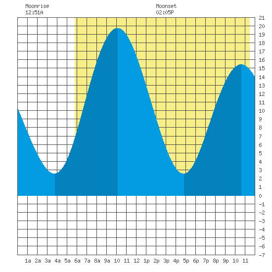 Clarks Point tide chart for Wednesday, July 16, 2025