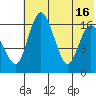 Clarks Point tide chart for Wednesday, July 16, 2025