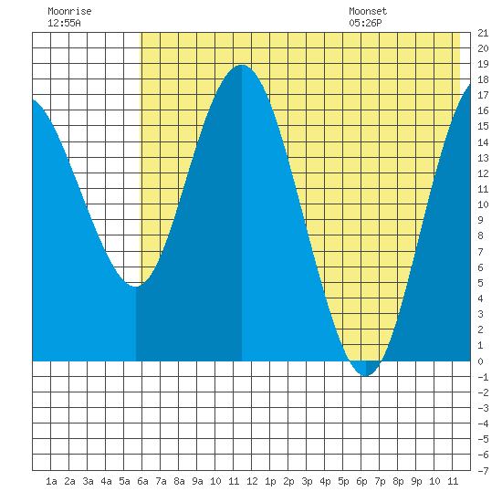 Clarks Point tide chart for Friday, July 18, 2025