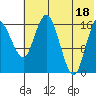 Clarks Point tide chart for Friday, July 18, 2025