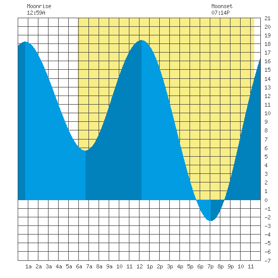 Clarks Point tide chart for Saturday, July 19, 2025