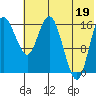 Clarks Point tide chart for Saturday, July 19, 2025
