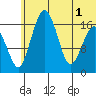 Clarks Point tide chart for Tuesday, July 1, 2025