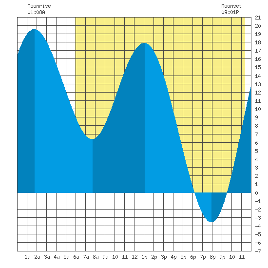 Clarks Point tide chart for Sunday, July 20, 2025