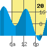 Clarks Point tide chart for Sunday, July 20, 2025