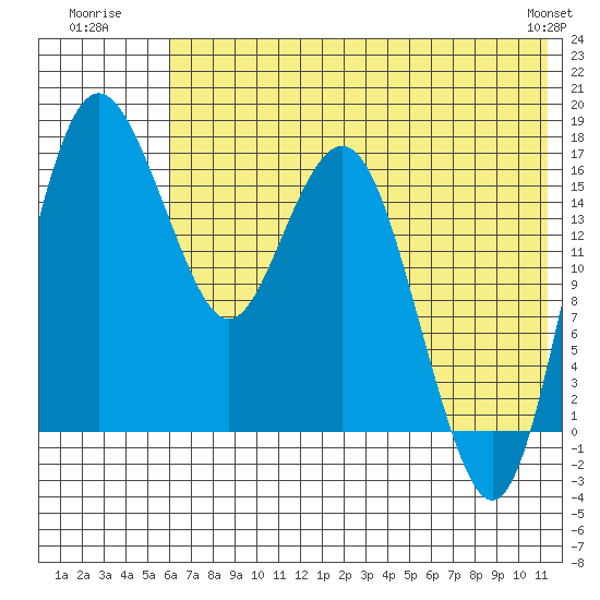 Clarks Point tide chart for Monday, July 21, 2025