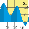 Clarks Point tide chart for Monday, July 21, 2025
