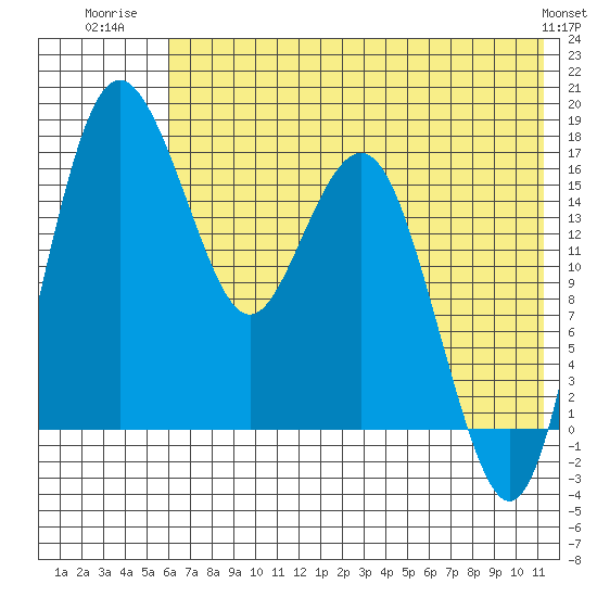 Clarks Point tide chart for Tuesday, July 22, 2025