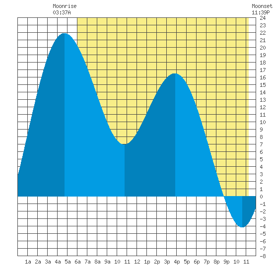 Clarks Point tide chart for Wednesday, July 23, 2025