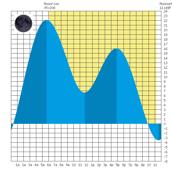 Clarks Point tide chart for Thursday, July 24, 2025