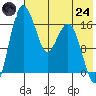 Clarks Point tide chart for Thursday, July 24, 2025