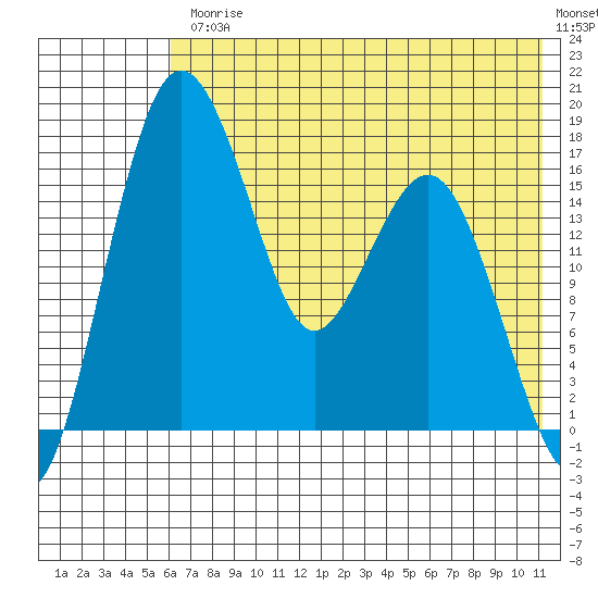 Clarks Point tide chart for Friday, July 25, 2025