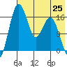 Clarks Point tide chart for Friday, July 25, 2025