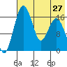 Clarks Point tide chart for Sunday, July 27, 2025