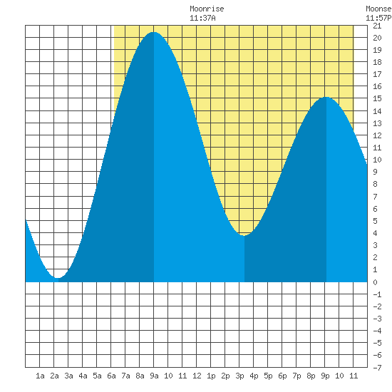Clarks Point tide chart for Monday, July 28, 2025