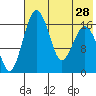 Clarks Point tide chart for Monday, July 28, 2025