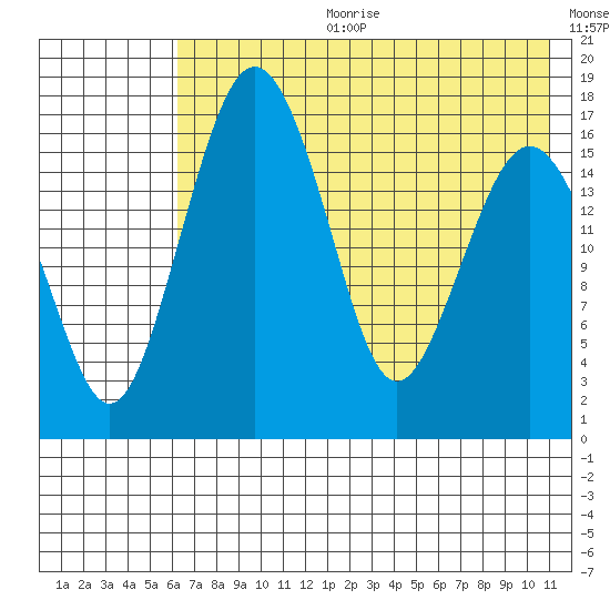 Clarks Point tide chart for Tuesday, July 29, 2025