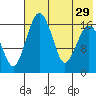 Clarks Point tide chart for Tuesday, July 29, 2025