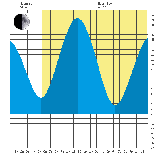 Clarks Point tide chart for Wednesday, July 2, 2025