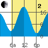 Clarks Point tide chart for Wednesday, July 2, 2025
