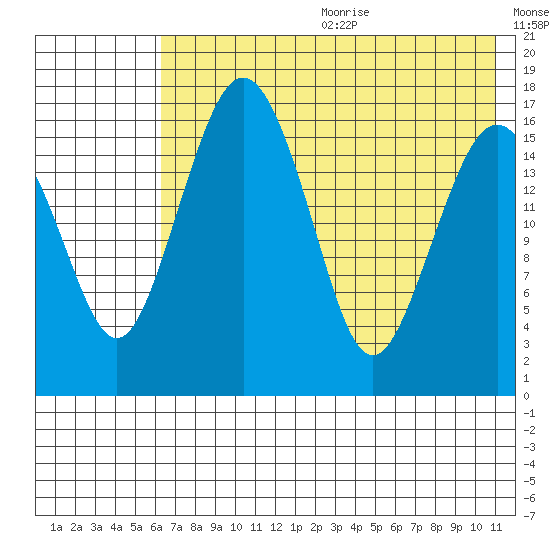 Clarks Point tide chart for Wednesday, July 30, 2025