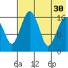 Clarks Point tide chart for Wednesday, July 30, 2025