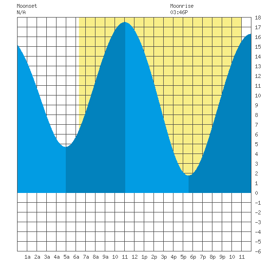 Clarks Point tide chart for Thursday, July 31, 2025
