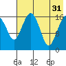 Clarks Point tide chart for Thursday, July 31, 2025