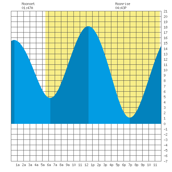 Clarks Point tide chart for Thursday, July 3, 2025