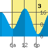 Clarks Point tide chart for Thursday, July 3, 2025
