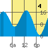 Clarks Point tide chart for Friday, July 4, 2025
