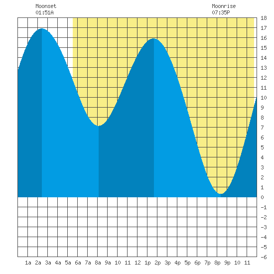 Clarks Point tide chart for Saturday, July 5, 2025