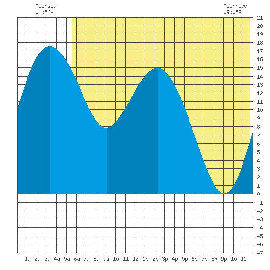 Clarks Point tide chart for Sunday, July 6, 2025