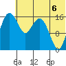 Clarks Point tide chart for Sunday, July 6, 2025