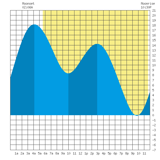 Clarks Point tide chart for Monday, July 7, 2025