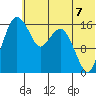 Clarks Point tide chart for Monday, July 7, 2025