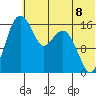 Clarks Point tide chart for Tuesday, July 8, 2025