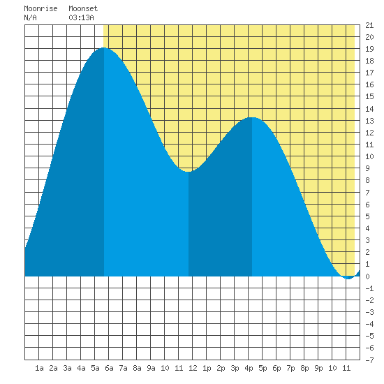 Clarks Point tide chart for Wednesday, July 9, 2025