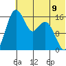 Clarks Point tide chart for Wednesday, July 9, 2025