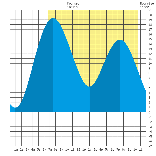 Clarks Point tide chart for Monday, August 11, 2025