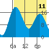 Clarks Point tide chart for Monday, August 11, 2025