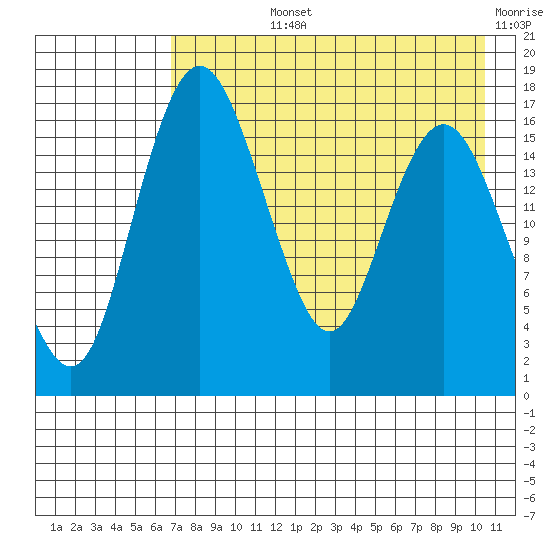 Clarks Point tide chart for Tuesday, August 12, 2025