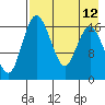 Clarks Point tide chart for Tuesday, August 12, 2025